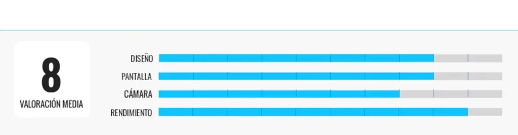 I have analyzed the best mid-range phones of the moment and I tell you which is my favorite