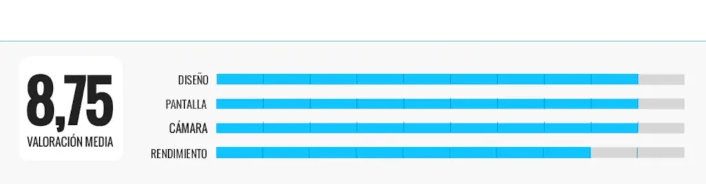 I have analyzed the best mid-range phones of the moment and I tell you which is my favorite