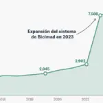 The paradox of Madrid's public bike: many bicycles, few lanes to cycle safely