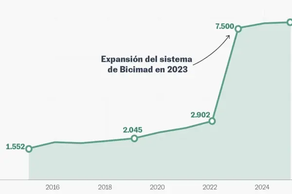 The paradox of Madrid's public bike: many bicycles, few lanes to cycle safely