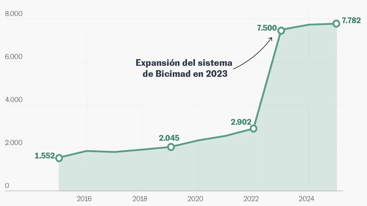 The paradox of Madrid's public bike: many bicycles, few lanes to cycle safely