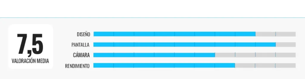 I have analyzed the best mid-range phones of the moment and I tell you which is my favorite