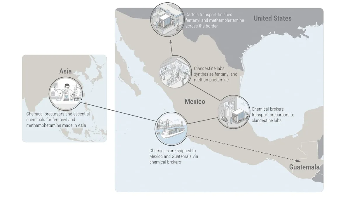 United States sanctions a Sinaloa Cartel network that trafficked fentanyl precursors from India to Mexico and Guatemala