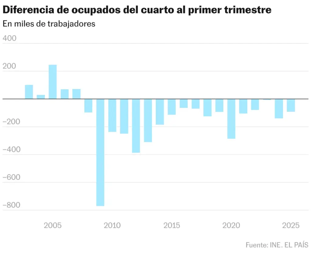 Difference in employed persons from the fourth to the first quarter (Column chart)
