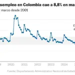 Unemployment in Colombia drops to 8.8% in March