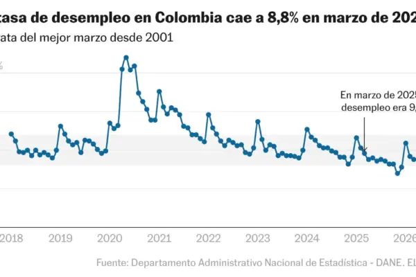 Unemployment in Colombia drops to 8.8% in March
