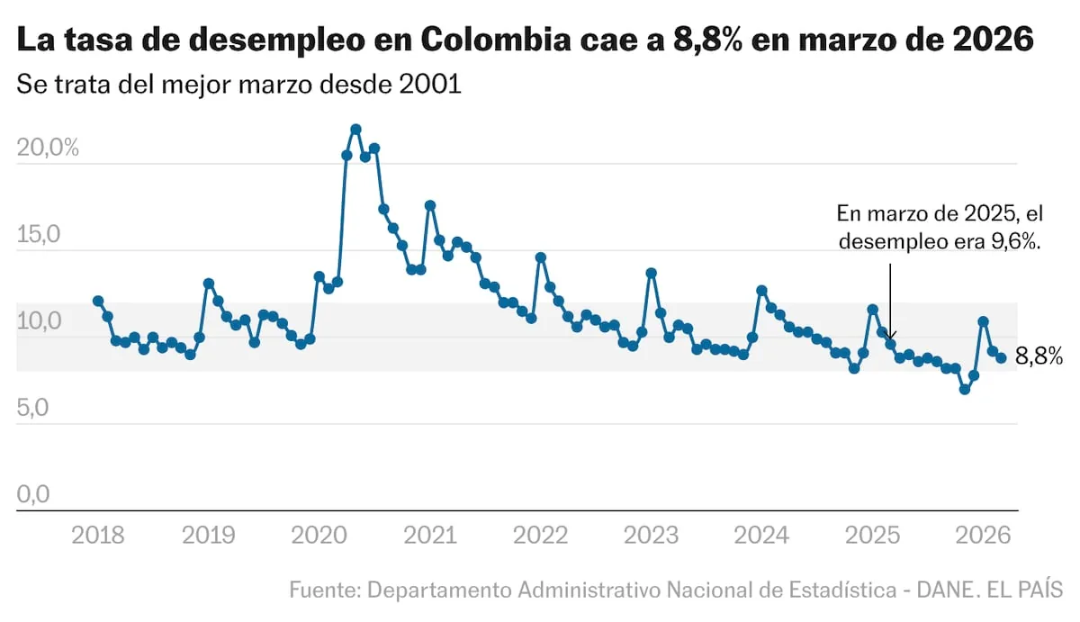 Unemployment in Colombia drops to 8.8% in March