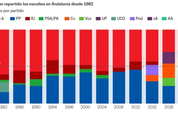 From Red Andalusia to Blue: This Is How the Most Populated Community Behaves in Elections
