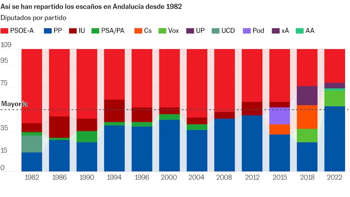 From Red Andalusia to Blue: This Is How the Most Populated Community Behaves in Elections