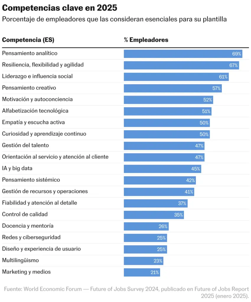 Key skills in 2025 (Table)