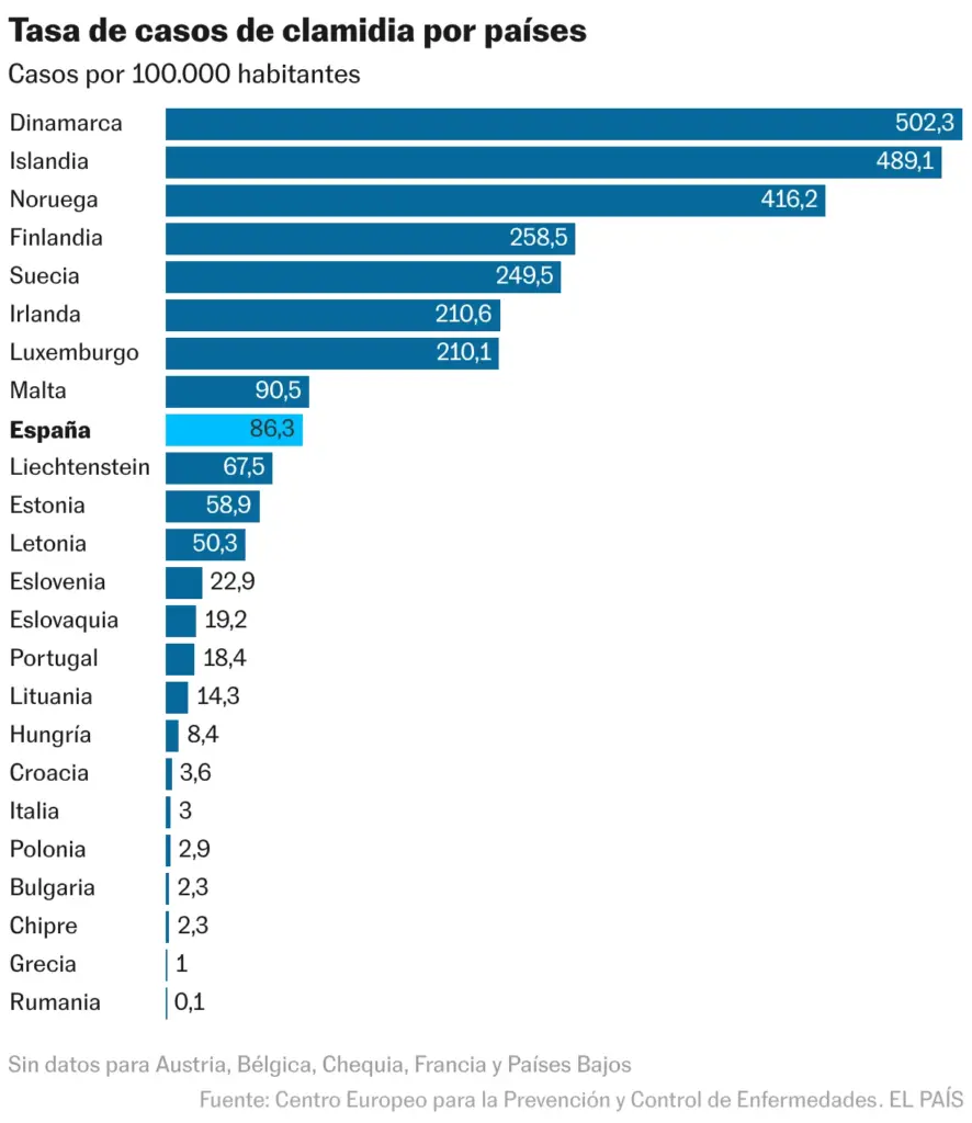 Chlamydia case rate by country (Bar chart)