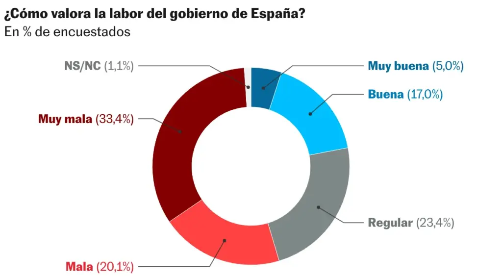 Gráfico de anillo