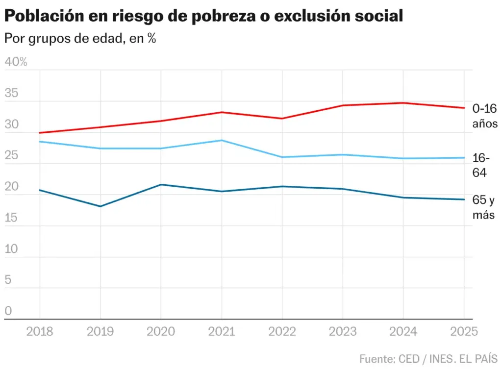 Citizens at risk of poverty or social exclusion (Lines)