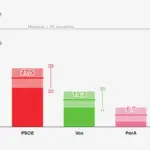 What do the polls say in Andalusia? The absolute majority of the PP is up in the air
