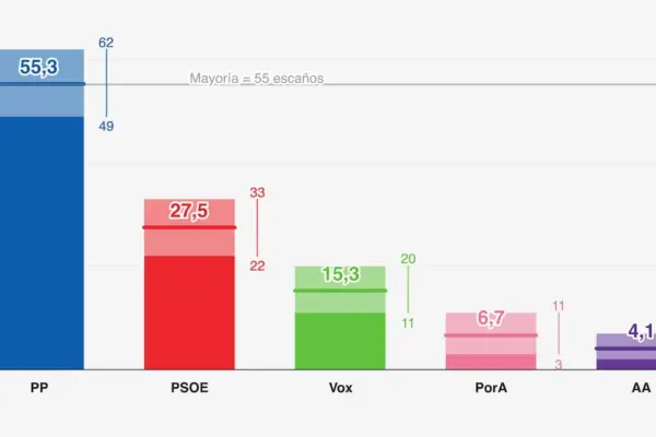 What do the polls say in Andalusia? The absolute majority of the PP is up in the air
