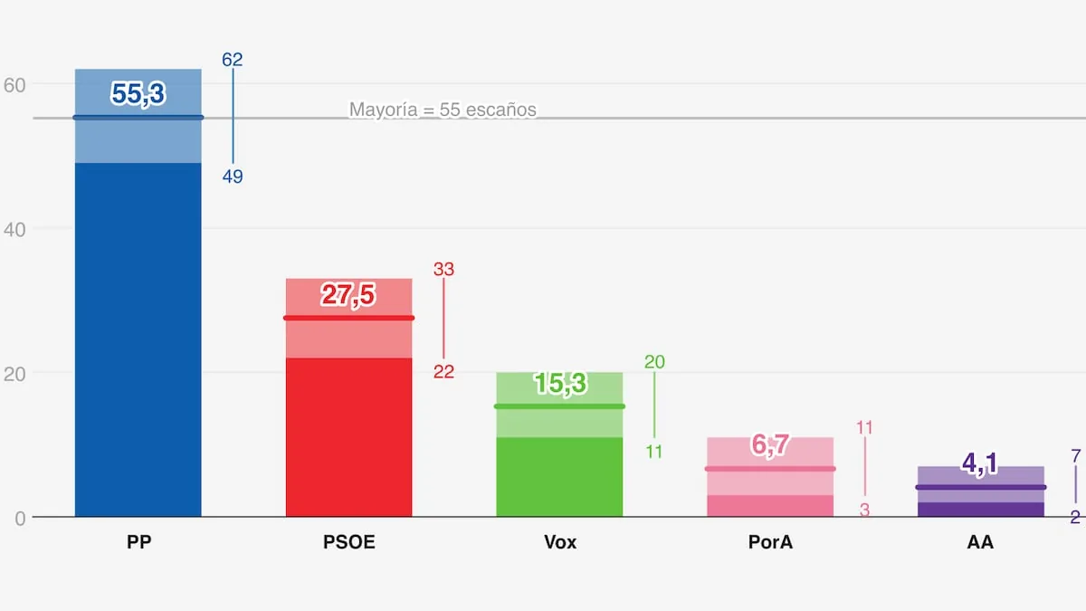 What do the polls say in Andalusia? The absolute majority of the PP is up in the air