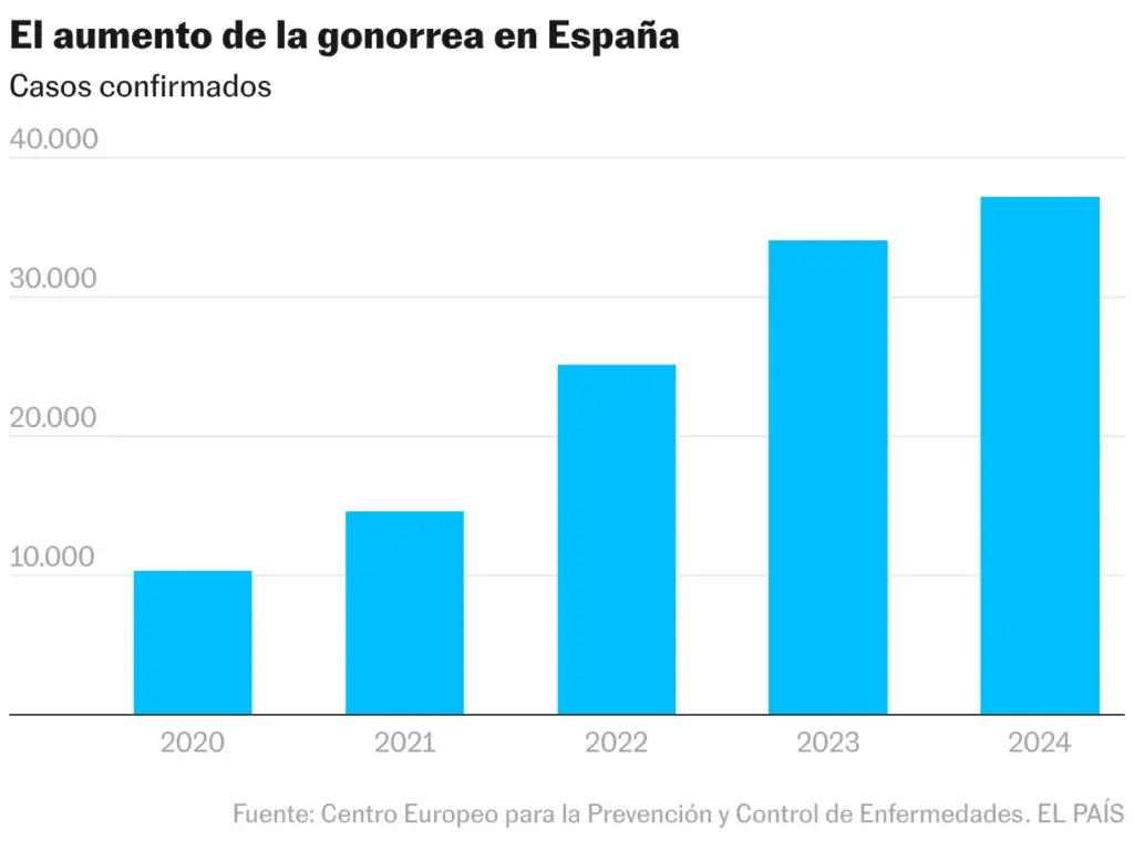 The increase of gonorrhea in Spain (Column chart)