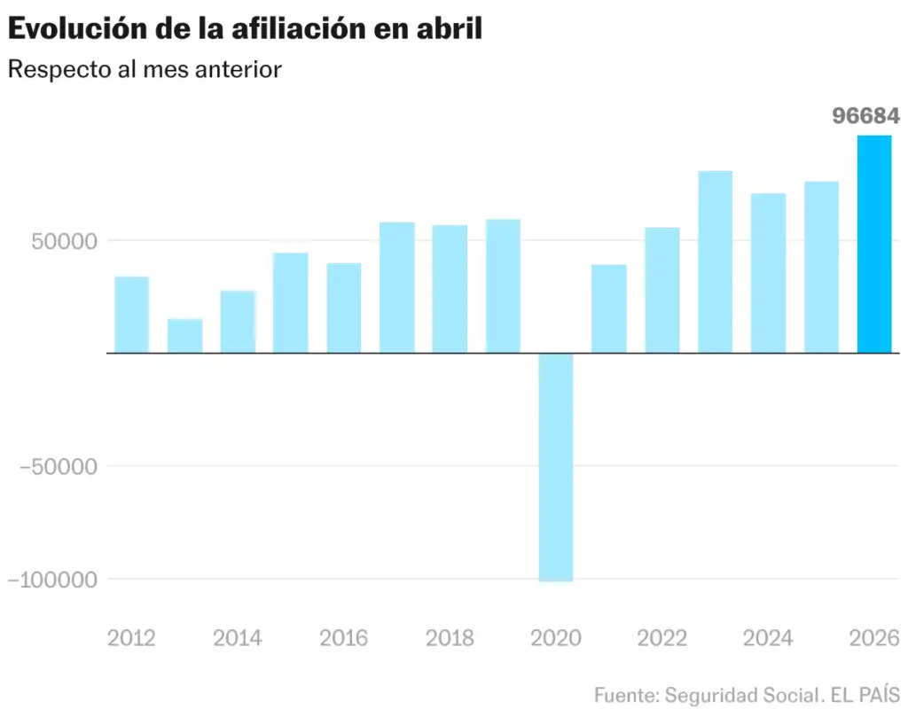 Evolución de la afiliación en abril (Gráfico de columnas)