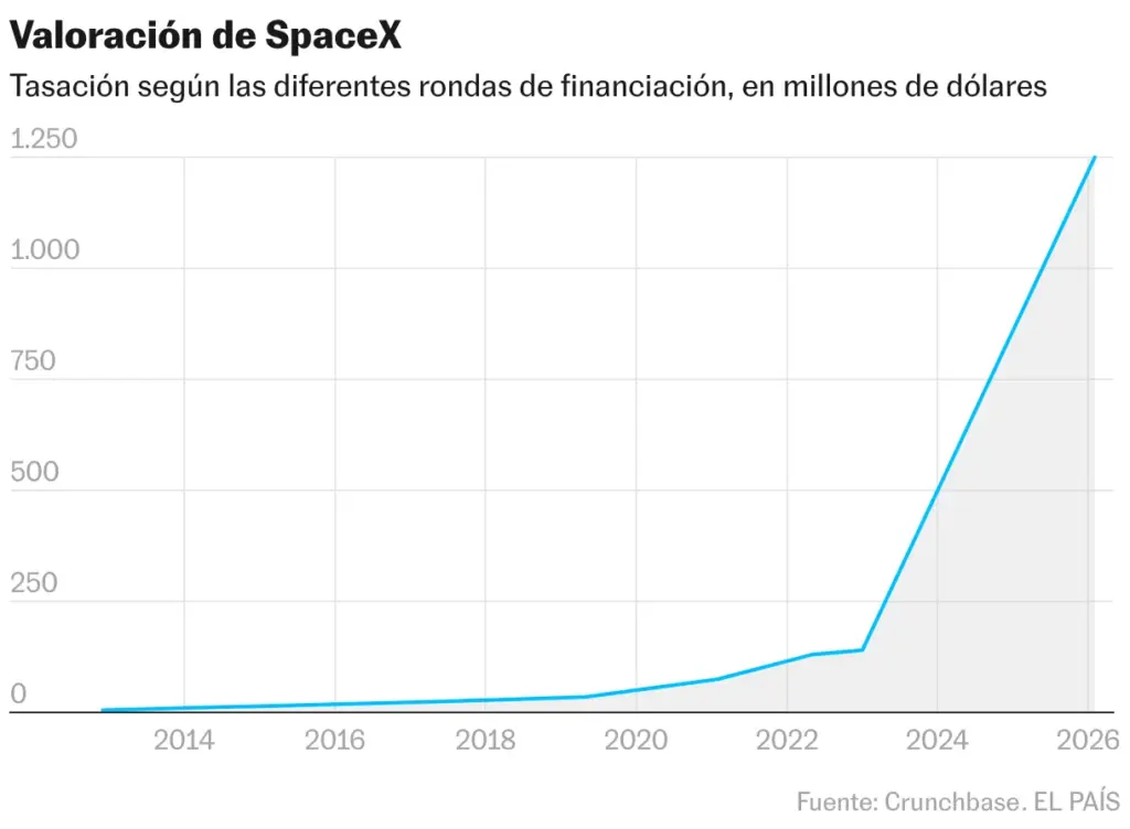 Evolution of SpaceX stock price (Column chart)