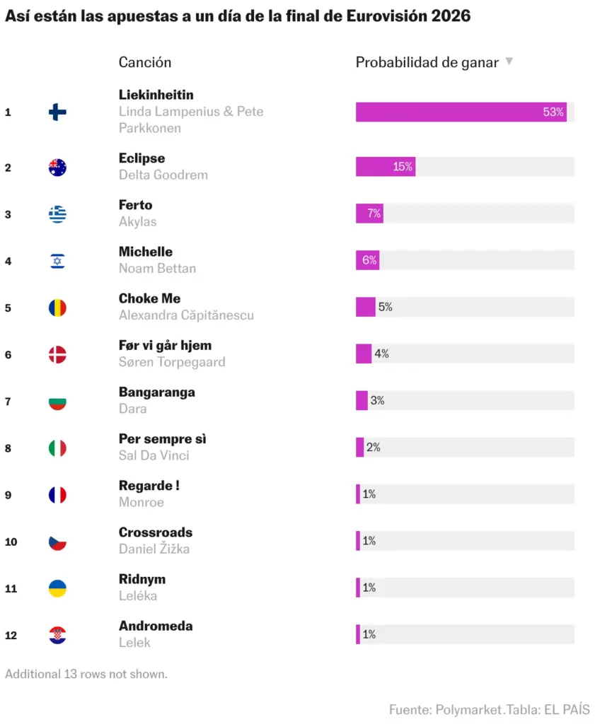 Así están las apuestas a un día de la final de Eurovisión 2026 (Tabla)