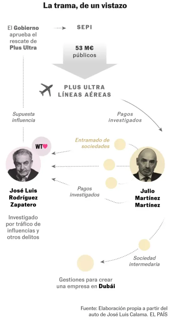 Graphics | This is how Zapatero and Plus Ultra’s network worked, according to the judge’s order