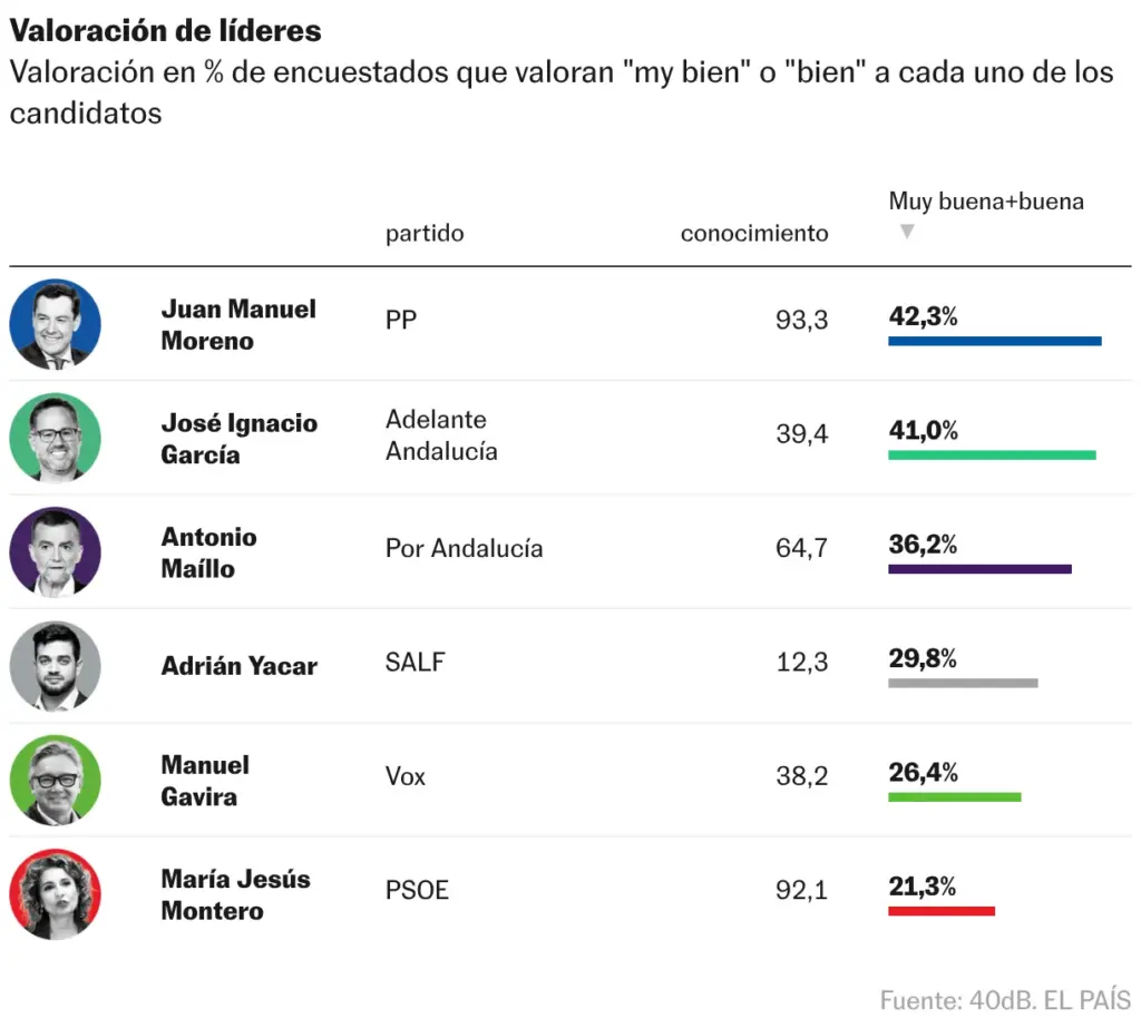 Tabla