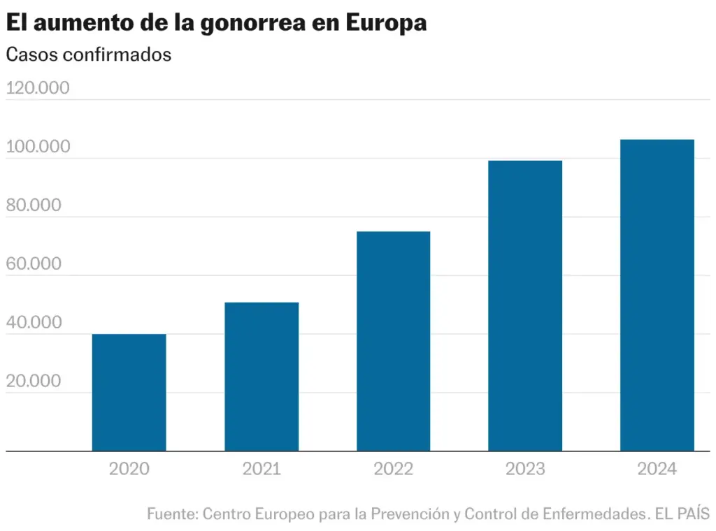 The increase of gonorrhea in Europe (Column chart)