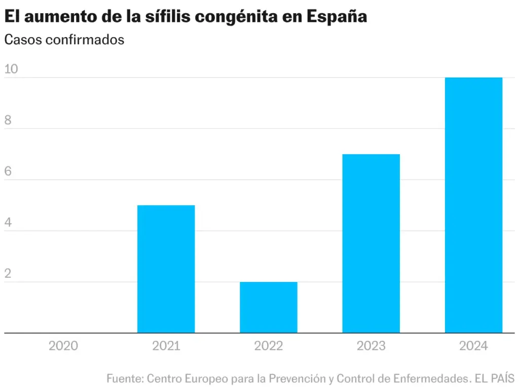 The increase of congenital syphilis in Spain (Column chart)