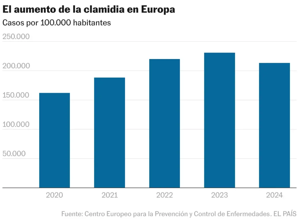 The increase of chlamydia in Europe (Column chart)