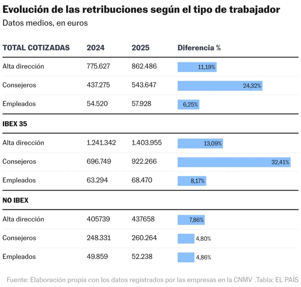 Evolución de las retribuciones según el tipo de trabajador (Tabla)