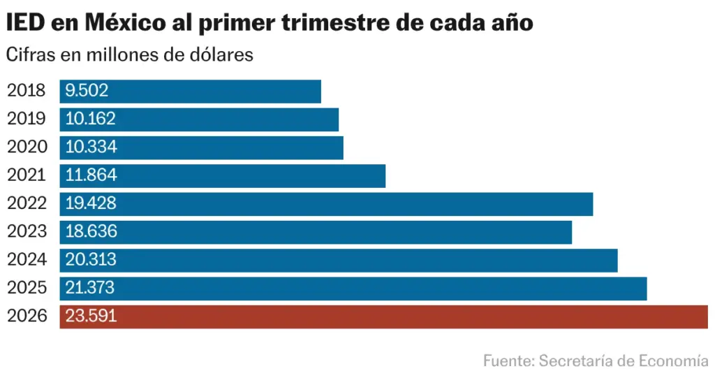 FDI in Mexico in the first quarter of each year (Bar chart)