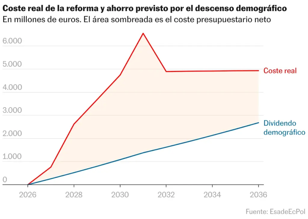 Real cost of the reform and expected savings from demographic decline (Lines)