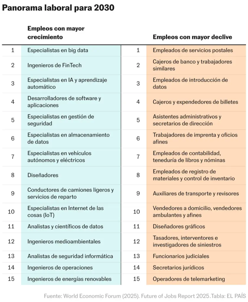 Labor outlook for 2030 (Table)