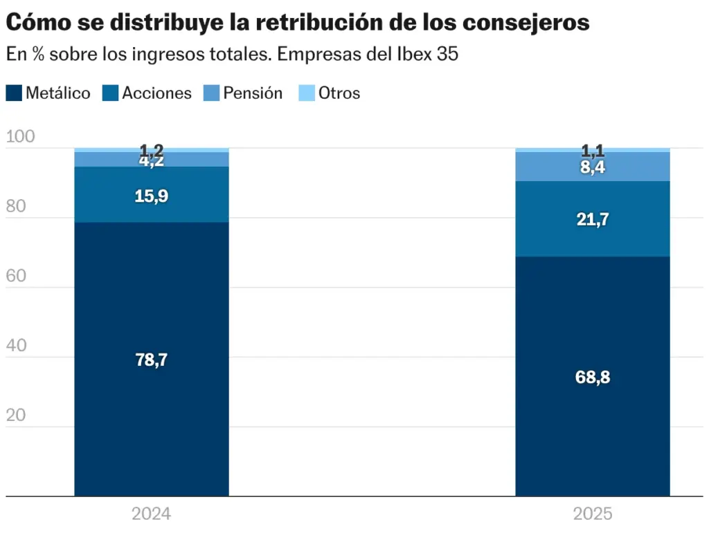 Cómo se distribuye la retribución de los consejeros (Columnas apiladas)
