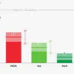 What do the polls say in Andalusia? The setback of the PP and other possible surprises