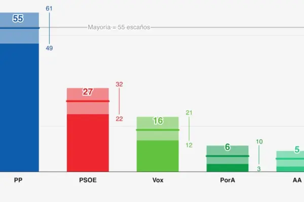 What do the polls say in Andalusia? The setback of the PP and other possible surprises