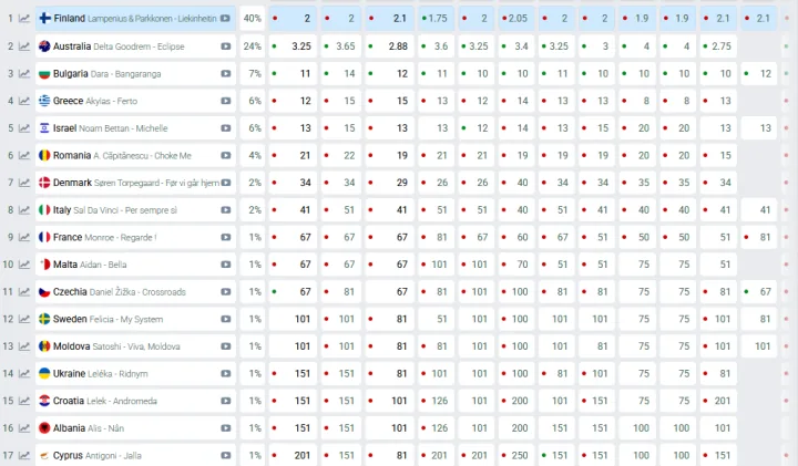 Who are the favorites to win according to the bookmakers?