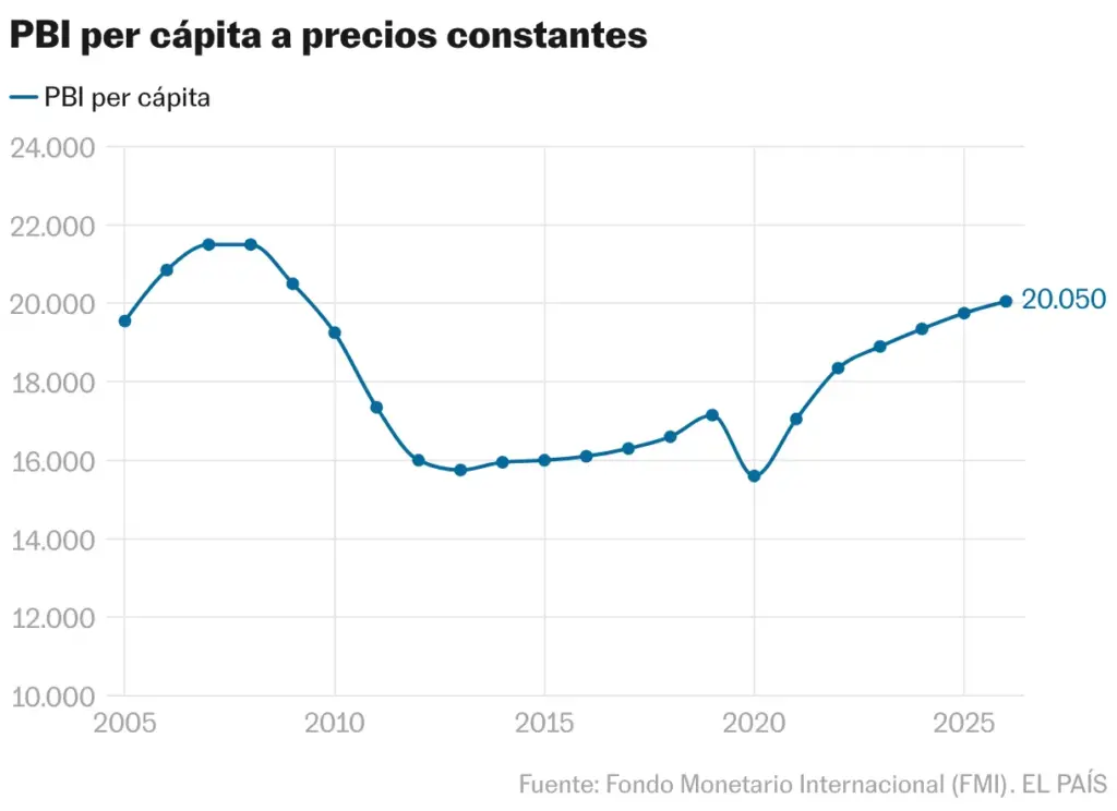 GDP per capita at constant prices (Lines)