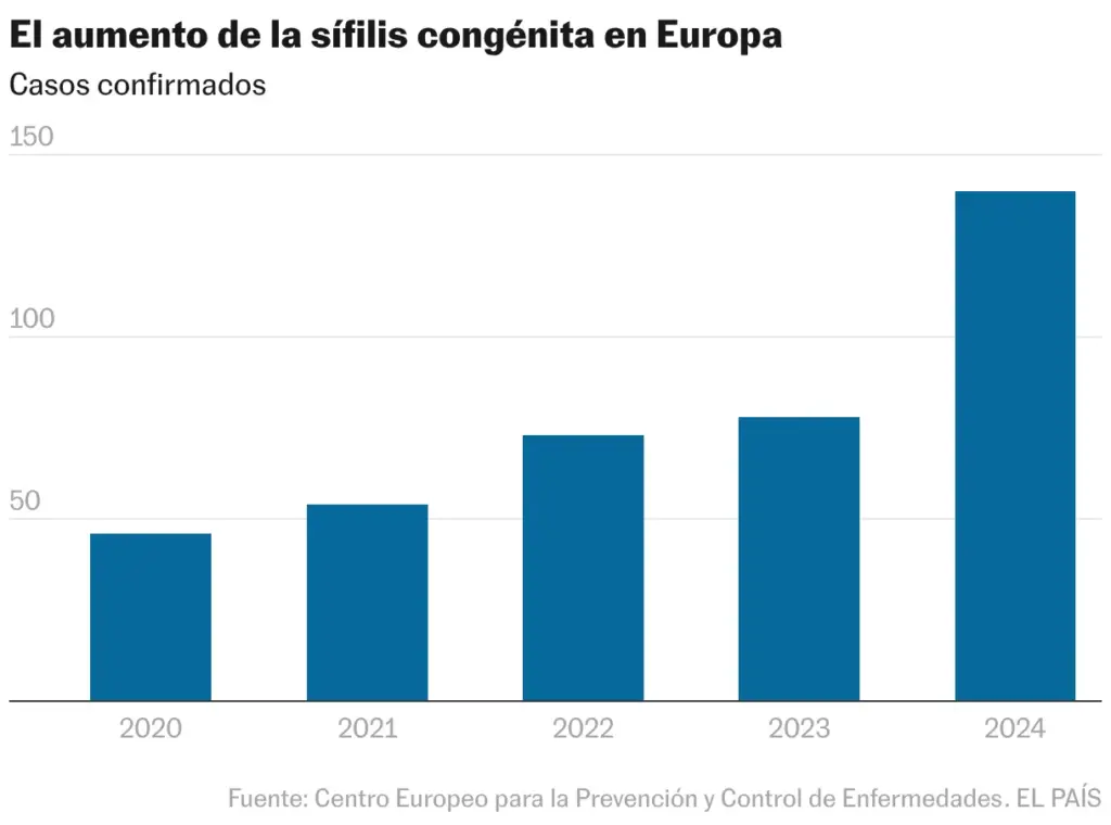The increase of congenital syphilis in Europe (Column chart)