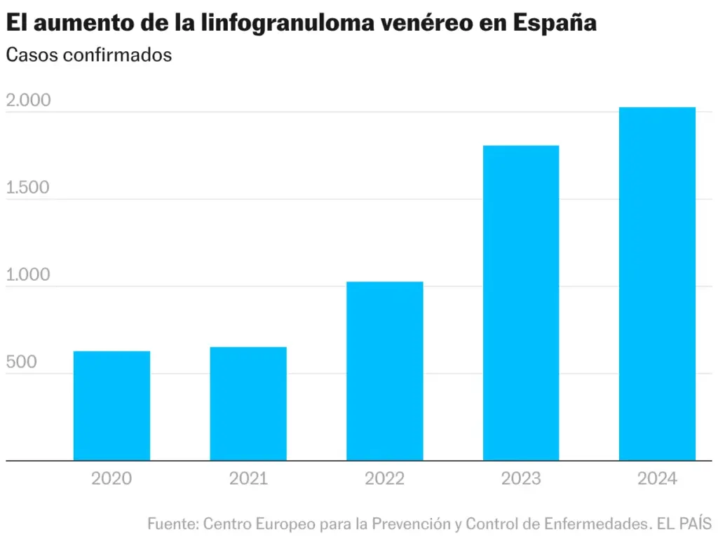 The increase of lymphogranuloma venereum in Spain (Column chart)
