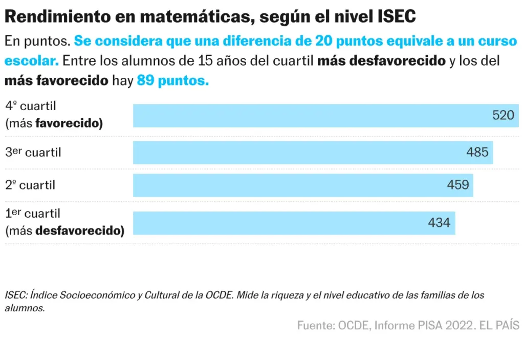 Performance in mathematics, according to ISEC level (Bar chart)