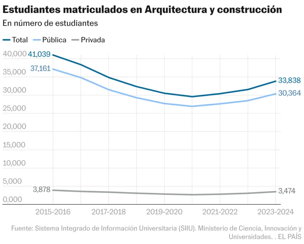 Students enrolled in Architecture and construction (Lines)