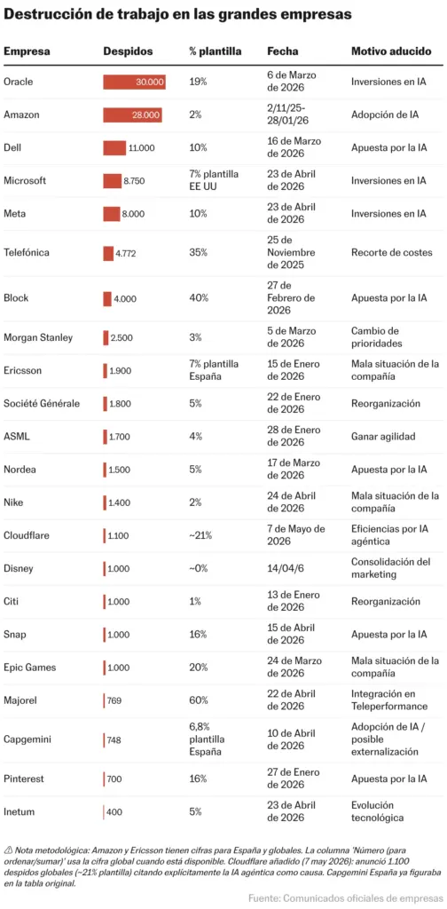 Job destruction in large companies (Table)