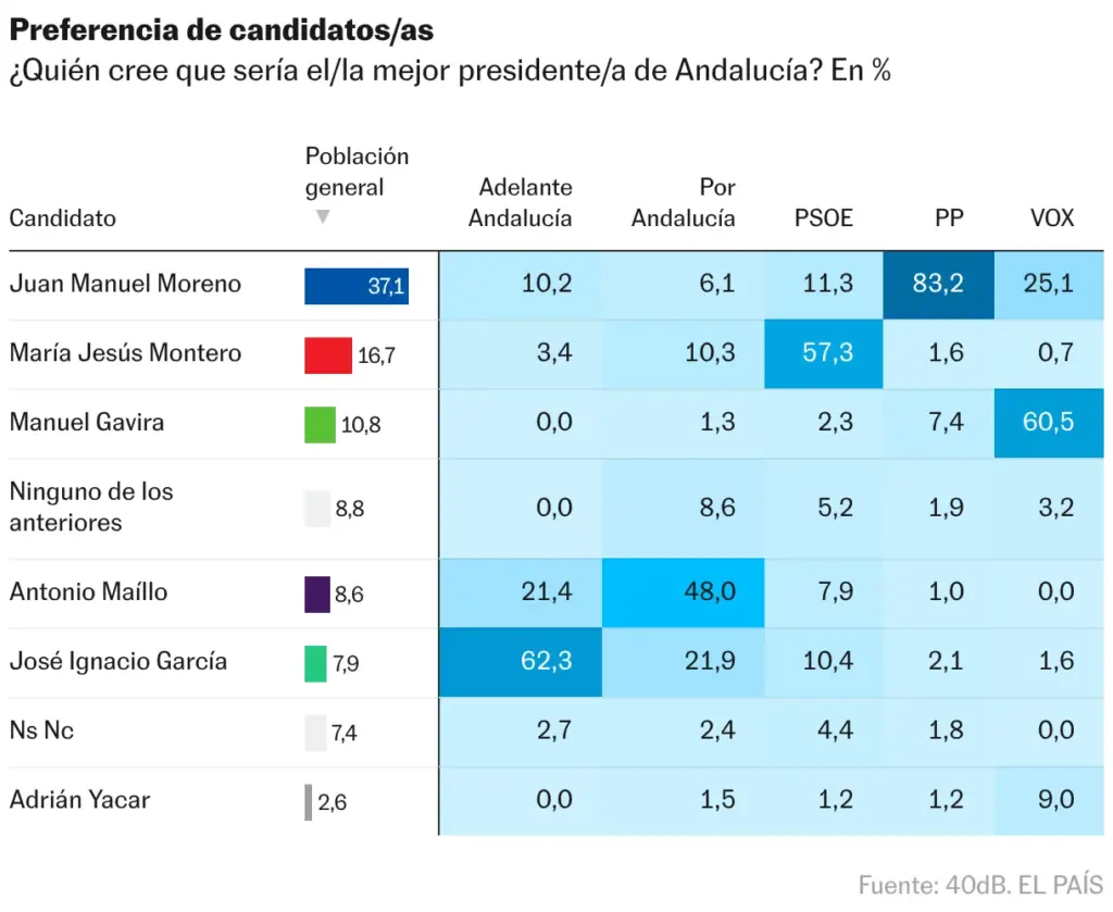 Tabla