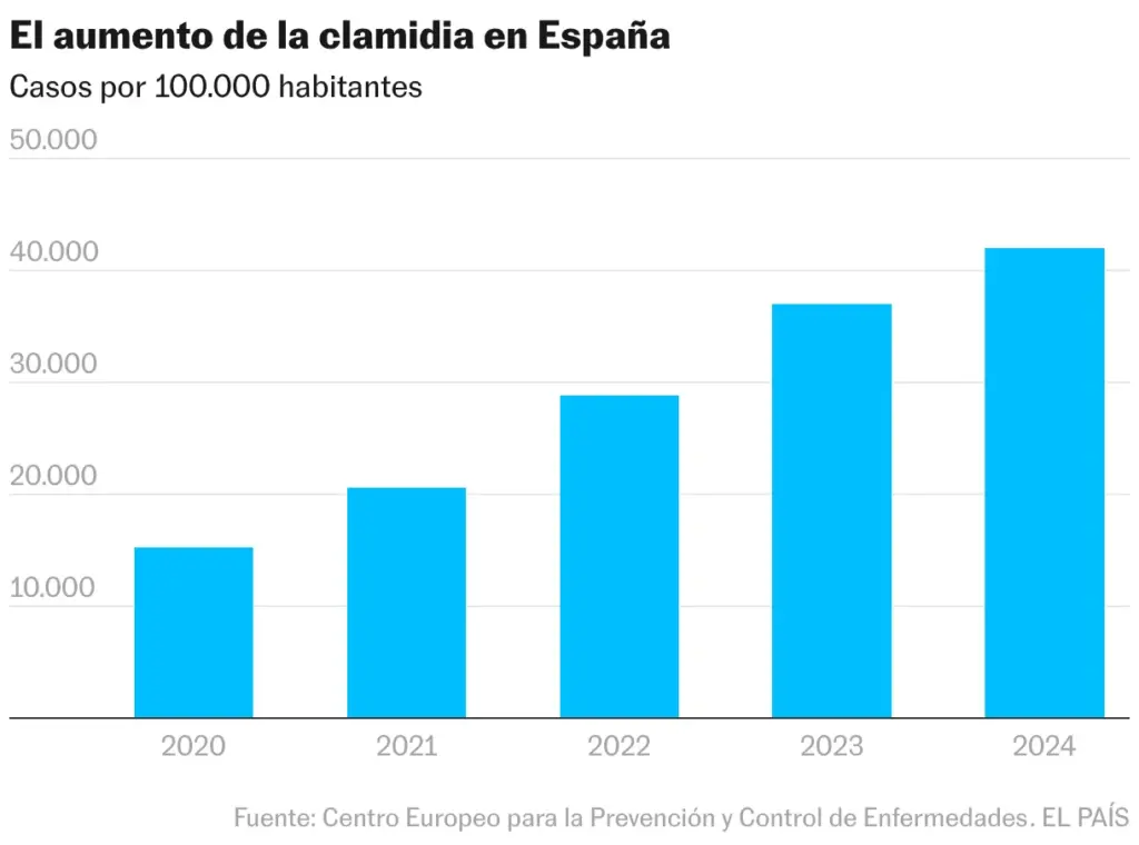 The increase of chlamydia in Spain (Column chart)