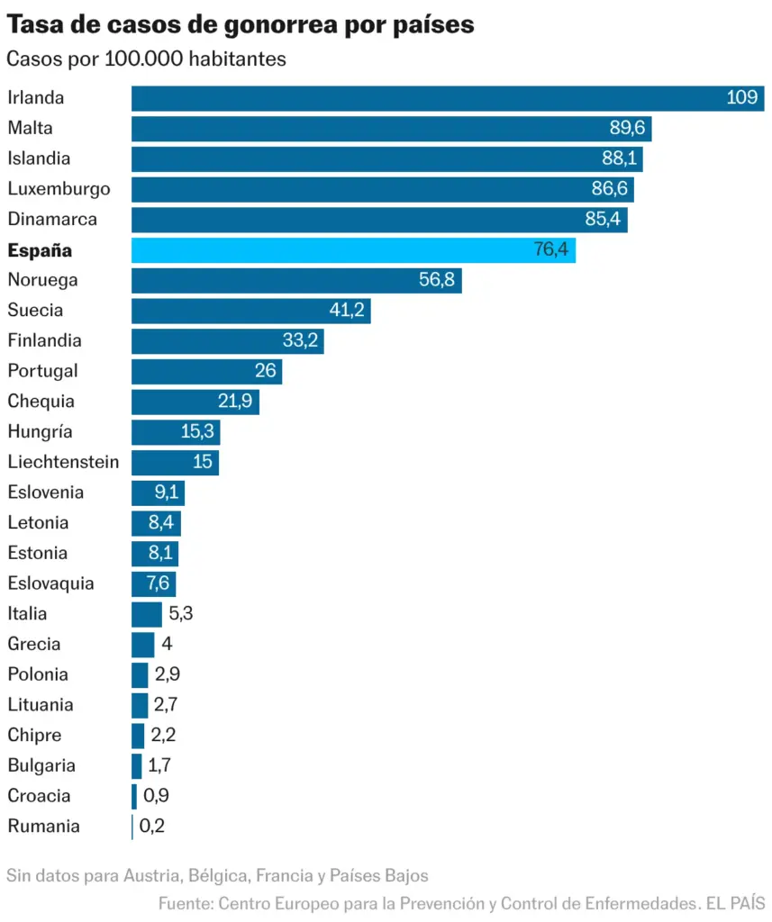 Gonorrhea case rate by country (Bar chart)