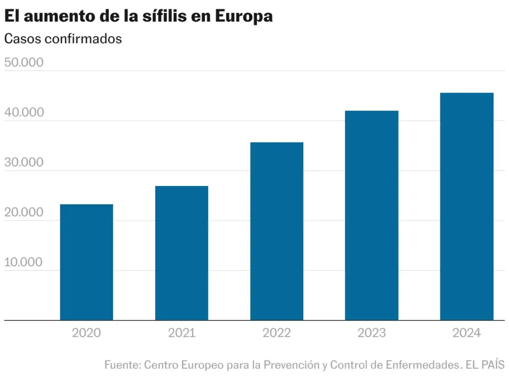 The increase of syphilis in Europe (Column chart)