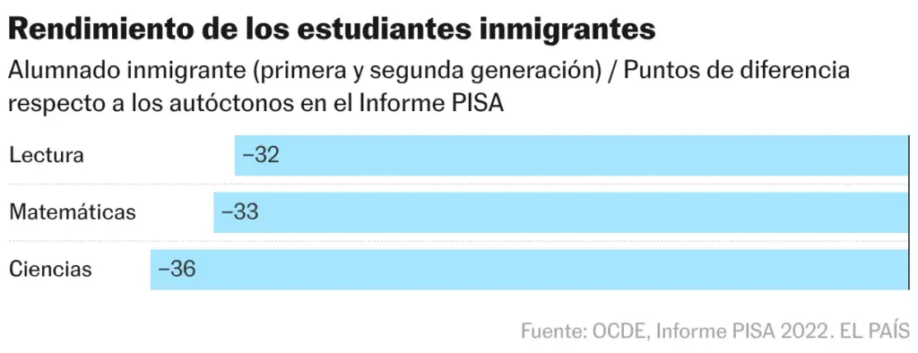 Disparity in immigrant students’ performance (Bar chart)