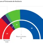 The PP is close to an absolute majority in Andalusia with twice as many seats as the PSOE