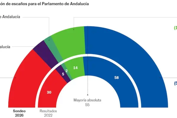 The PP is close to an absolute majority in Andalusia with twice as many seats as the PSOE